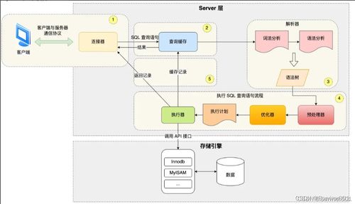 深入解析SQL處理流程 Server層與存儲引擎的交互及數(shù)據(jù)管理結構