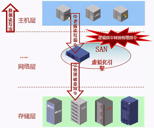 干貨篇 | 云計算存儲技術基礎 存儲虛擬化與數據處理存儲支持服務